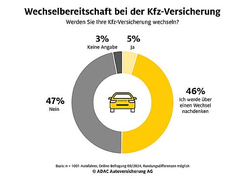 ADAC Kfz Wechselbereitschaft