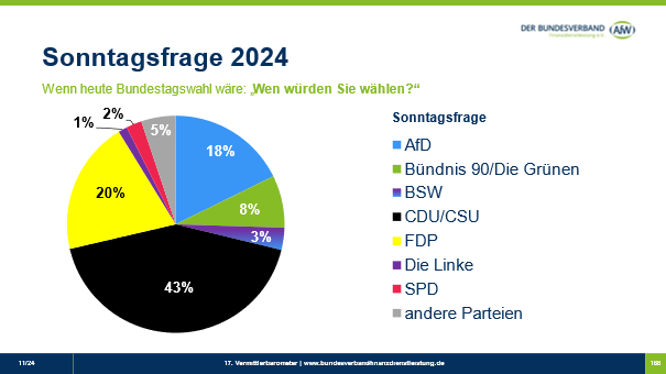 AfW Sonntagsfrage