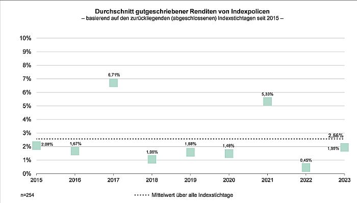 Assekurata Gutgeschriebene Renditen