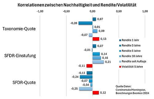 Continentale Morningstar Beenken