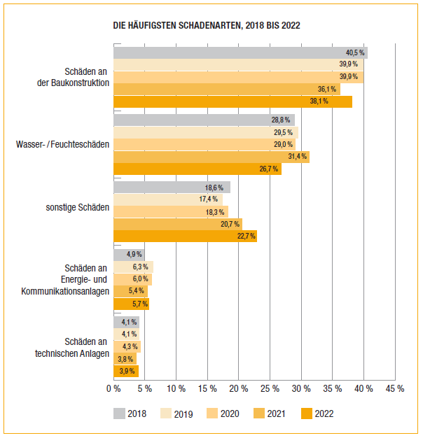 Die häufigsten Schadenursachen VHV