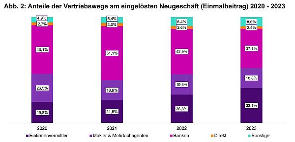 Einmalbeitrag WTW Studie