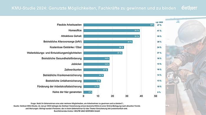 Fachkräftebindung Studie Gothaer