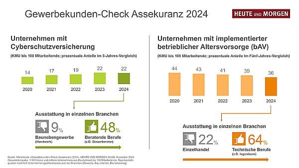 Gewerbekunden Heute und Morgen