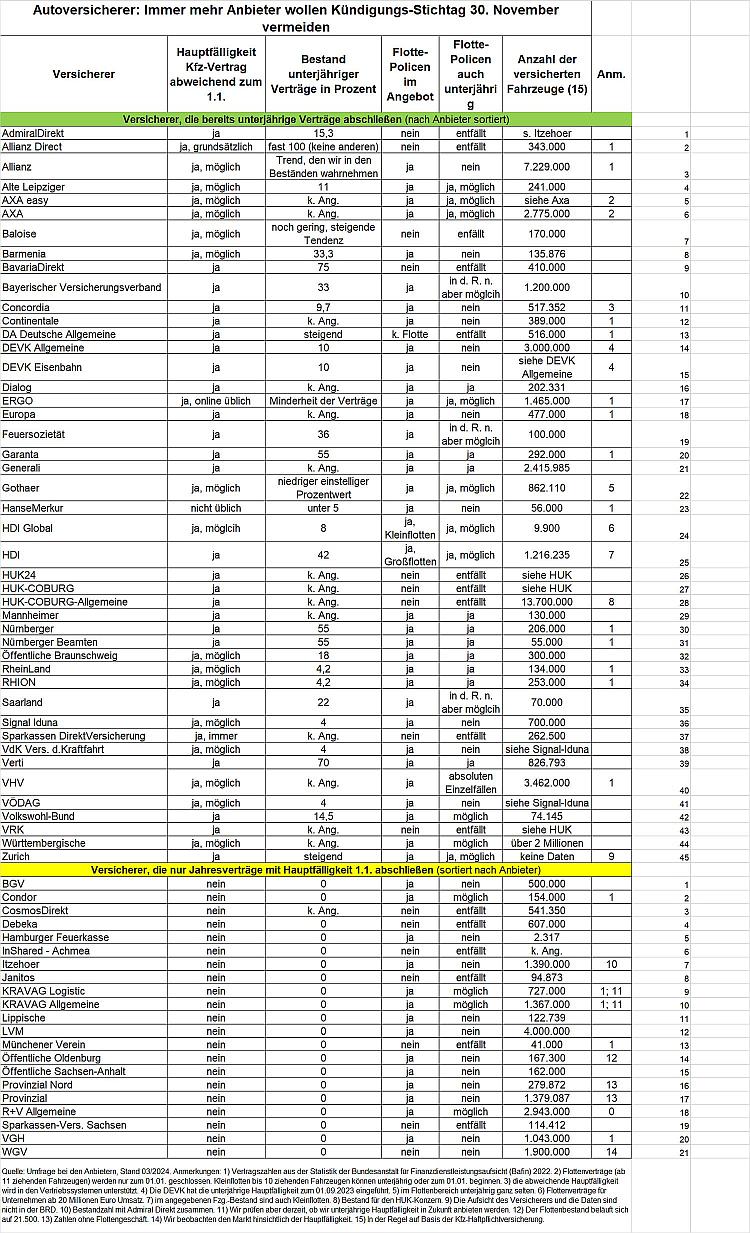 Kfz USK Tabelle 14.5.2024