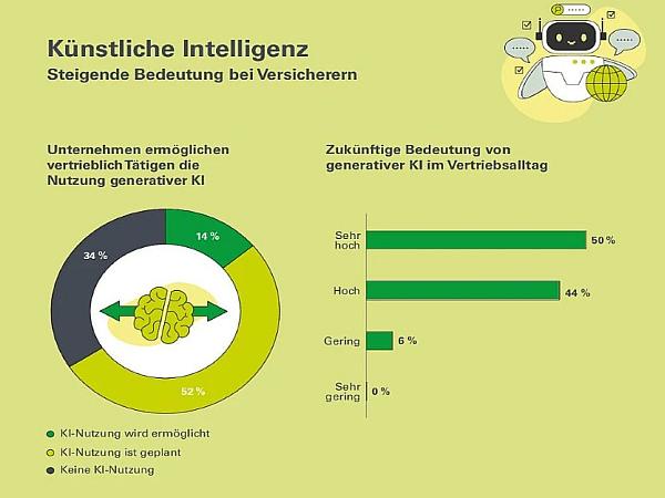 KI Bedeutung bei Versicherern BWV