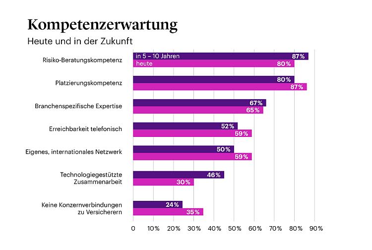 Kompetenzerwartung WTW