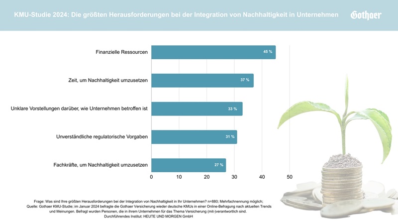Gothaer KMU Studie 2024