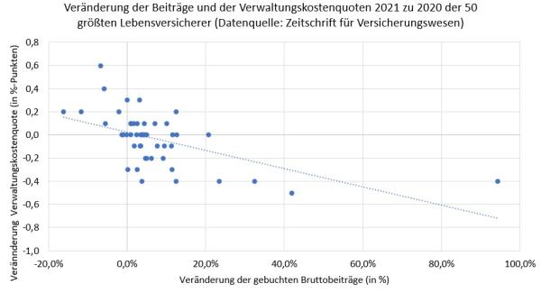 Lebensversicherung Analyse Grafik 1