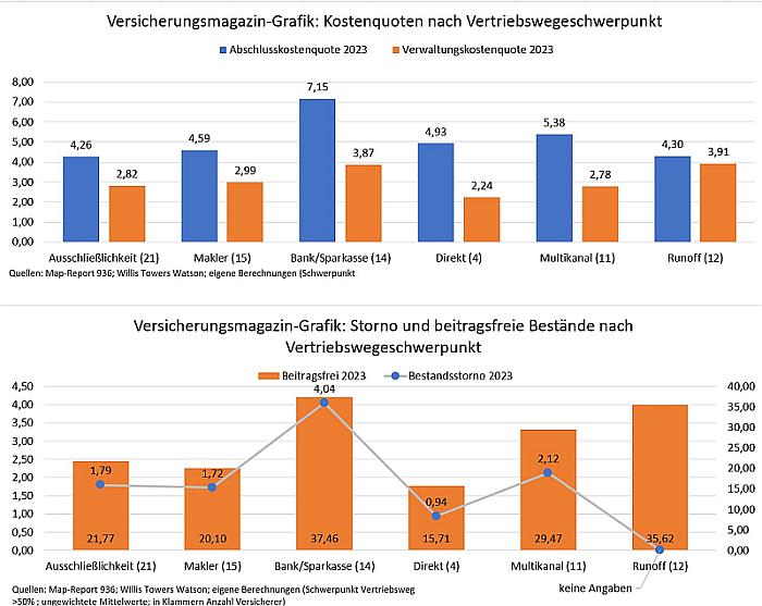 Lebensversicherung Beenken Grafik 1