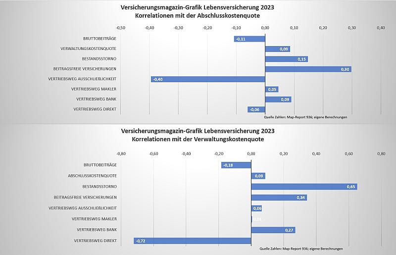 Lebensversicherung Beenken Grafik 2