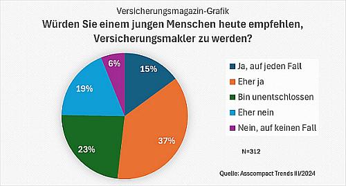 Nachwuchs Maklermarkt Beenken