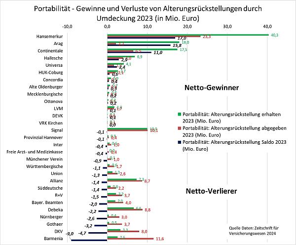 PKV Kostentreiber