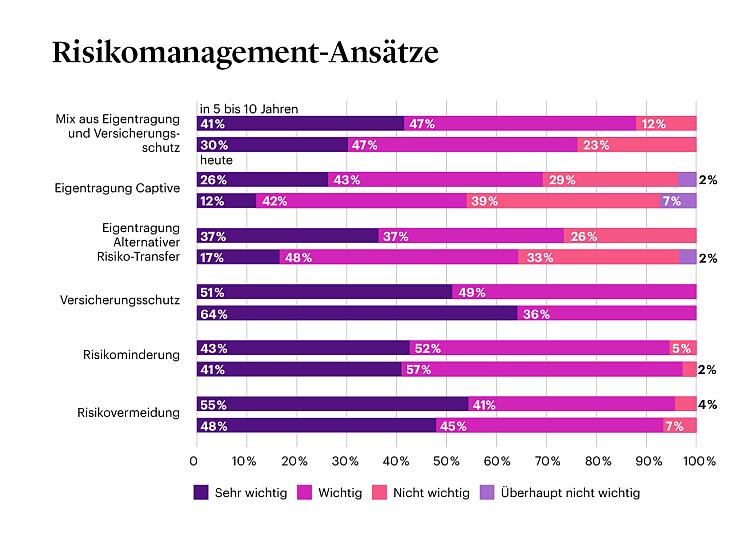 Risikomanagement WTW