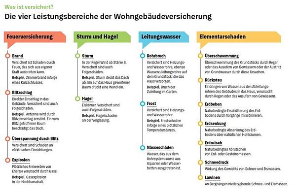 Leistungsbereiche Wohngebäudeversicherung