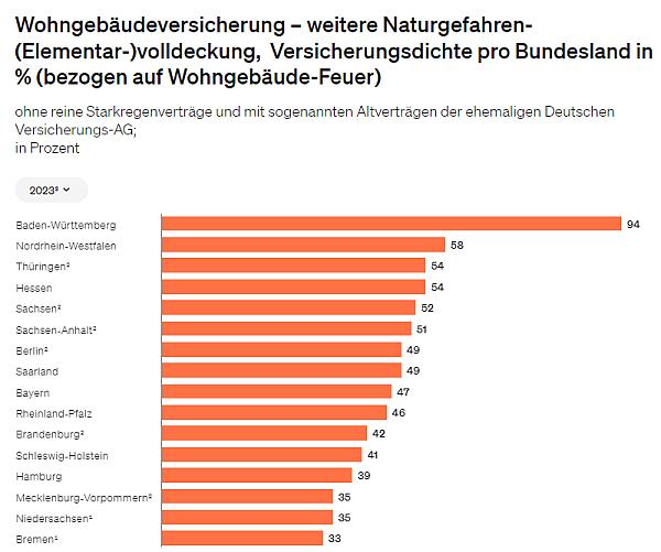 Verteilung Elementar Bundesländer 2024