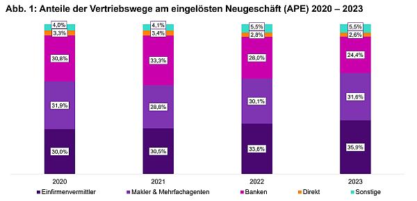 Vertriebswege WTW Studie