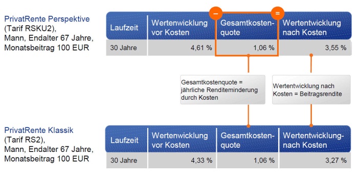 Neue Allianz Rente Hoffnung Auf Mehr Rendite Versicherungsmagazin De