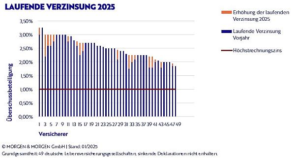 Laufende Verzinsung 2025