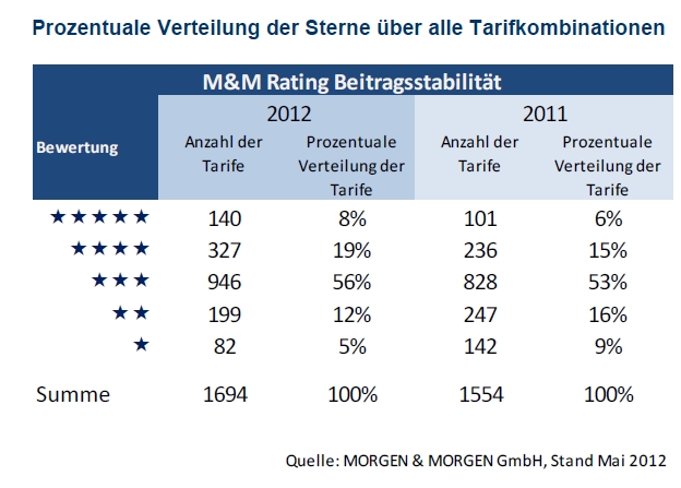 M M Rating Pkv Beitragsentwicklung Vom Kopf Auf Die Fusse Gestellt Versicherungsmagazin De