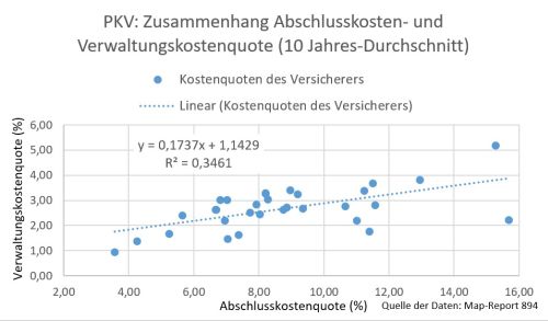 Pkv So Viel Kostet Der Ausbau Des Marktanteils Versicherungsmagazin De