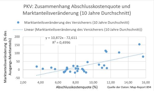 Pkv So Viel Kostet Der Ausbau Des Marktanteils Versicherungsmagazin De